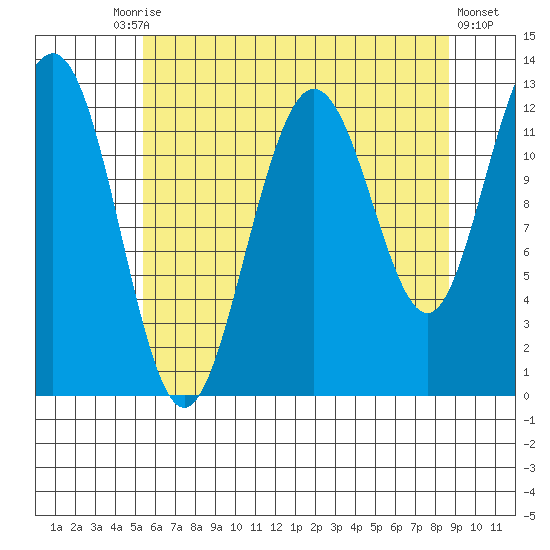 Point Thatcher tide chart for Tuesday, August 15, 2023