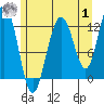 Point Thatcher tide chart for Tuesday, August 1, 2023