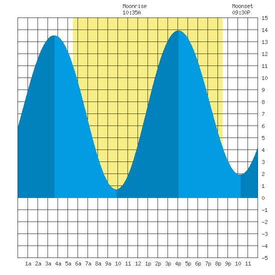 Point Thatcher tide chart for Sunday, August 20, 2023