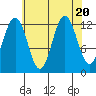 Point Thatcher tide chart for Sunday, August 20, 2023