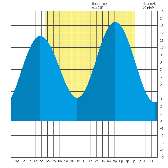Point Thatcher tide chart for Tuesday, August 22, 2023