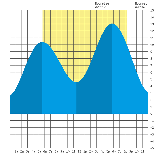 Point Thatcher tide chart for Wednesday, August 23, 2023