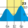 Point Thatcher tide chart for Wednesday, August 23, 2023