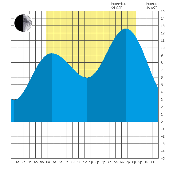 Point Thatcher tide chart for Thursday, August 24, 2023