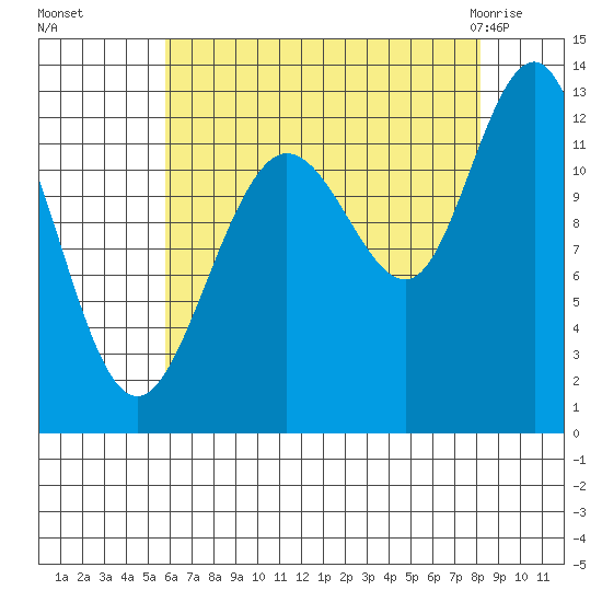 Point Thatcher tide chart for Sunday, August 27, 2023