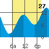 Point Thatcher tide chart for Sunday, August 27, 2023
