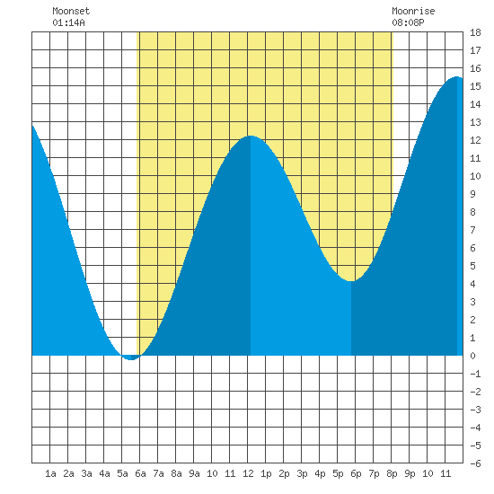 Point Thatcher tide chart for Monday, August 28, 2023