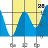 Point Thatcher tide chart for Monday, August 28, 2023