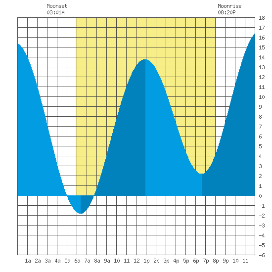 Point Thatcher tide chart for Tuesday, August 29, 2023