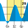 Point Thatcher tide chart for Tuesday, August 29, 2023