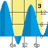 Point Thatcher tide chart for Thursday, August 3, 2023