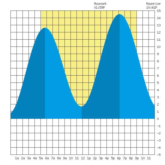 Point Thatcher tide chart for Monday, August 7, 2023