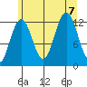 Point Thatcher tide chart for Monday, August 7, 2023