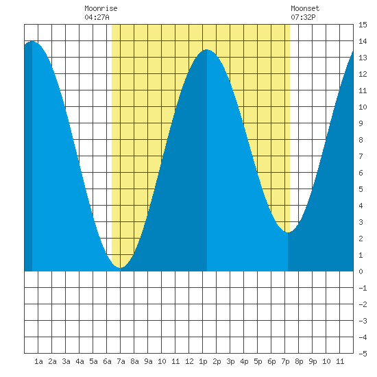 Point Thatcher tide chart for Wednesday, September 13, 2023