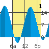 Point Thatcher tide chart for Friday, September 1, 2023