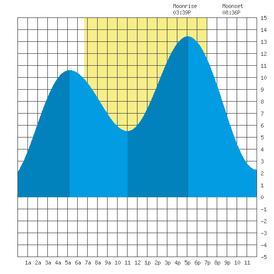 Point Thatcher tide chart for Thursday, September 21, 2023