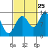 Point Thatcher tide chart for Monday, September 25, 2023