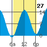 Point Thatcher tide chart for Wednesday, September 27, 2023