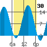Point Thatcher tide chart for Saturday, September 30, 2023