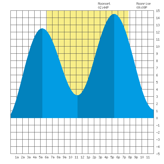 Point Thatcher tide chart for Tuesday, September 5, 2023