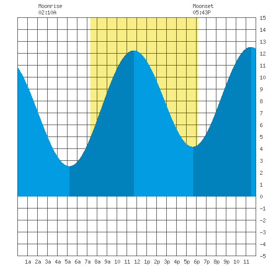 Point Thatcher tide chart for Tuesday, October 10, 2023