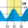 Point Thatcher tide chart for Tuesday, October 10, 2023