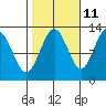 Point Thatcher tide chart for Wednesday, October 11, 2023