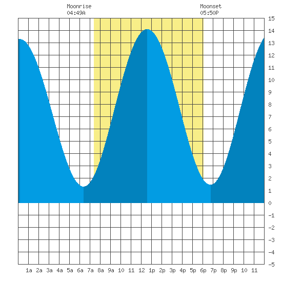 Point Thatcher tide chart for Thursday, October 12, 2023