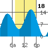 Point Thatcher tide chart for Wednesday, October 18, 2023