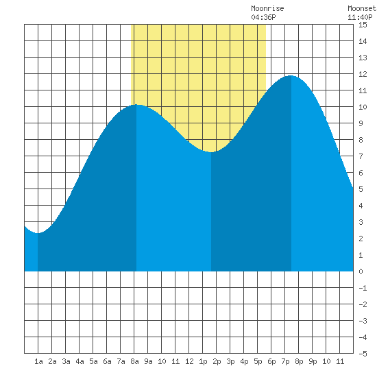 Point Thatcher tide chart for Sunday, October 22, 2023