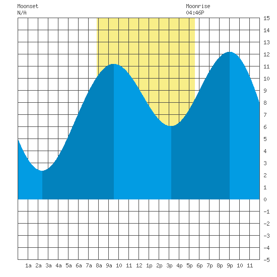Point Thatcher tide chart for Monday, October 23, 2023