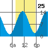 Point Thatcher tide chart for Wednesday, October 25, 2023