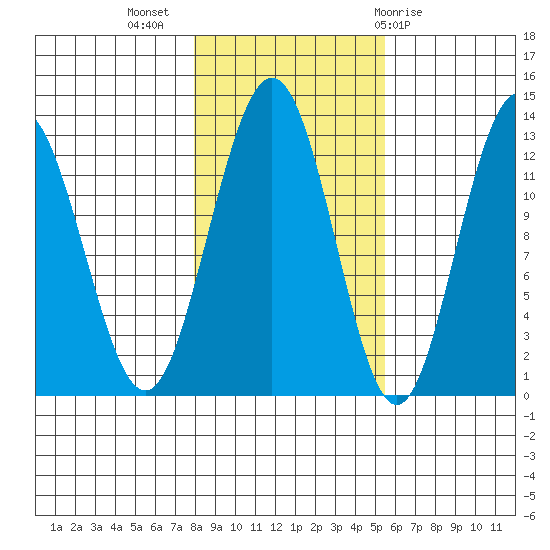 Point Thatcher tide chart for Thursday, October 26, 2023