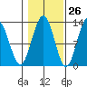 Point Thatcher tide chart for Thursday, October 26, 2023