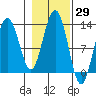 Point Thatcher tide chart for Sunday, October 29, 2023