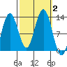 Point Thatcher tide chart for Monday, October 2, 2023