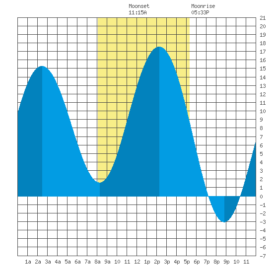 Point Thatcher tide chart for Monday, October 30, 2023