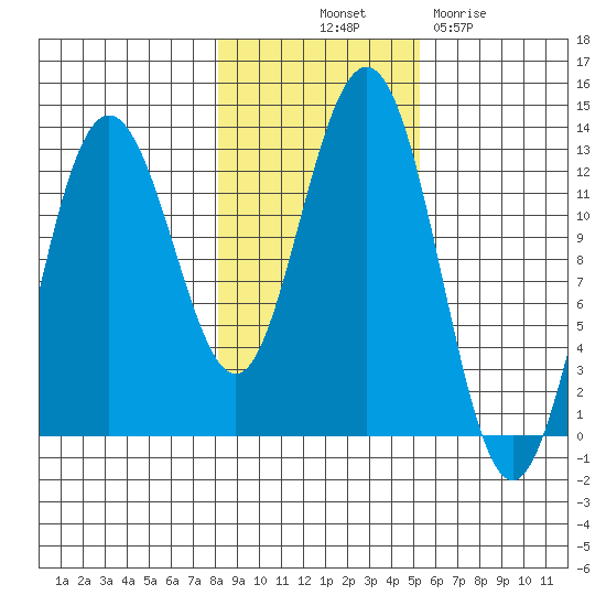 Point Thatcher tide chart for Tuesday, October 31, 2023
