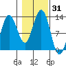Point Thatcher tide chart for Tuesday, October 31, 2023
