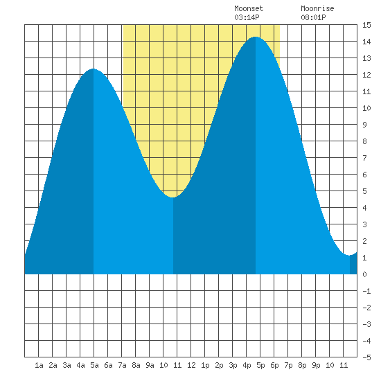 Point Thatcher tide chart for Wednesday, October 4, 2023