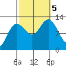 Point Thatcher tide chart for Thursday, October 5, 2023
