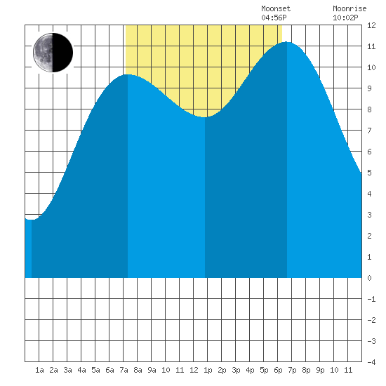 Point Thatcher tide chart for Friday, October 6, 2023