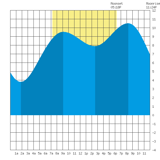 Point Thatcher tide chart for Saturday, October 7, 2023