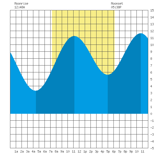 Point Thatcher tide chart for Monday, October 9, 2023