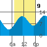 Point Thatcher tide chart for Monday, October 9, 2023