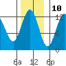 Point Thatcher tide chart for Friday, November 10, 2023
