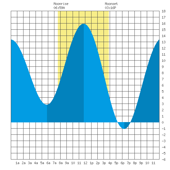 Point Thatcher tide chart for Sunday, November 12, 2023