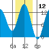 Point Thatcher tide chart for Sunday, November 12, 2023