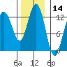 Point Thatcher tide chart for Tuesday, November 14, 2023