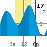 Point Thatcher tide chart for Friday, November 17, 2023